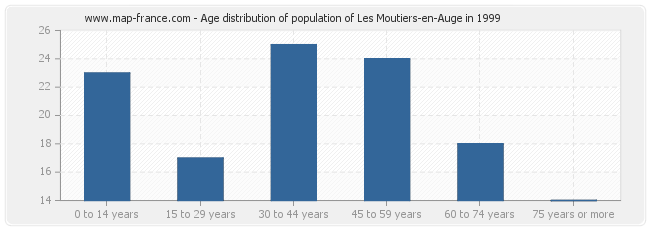 Age distribution of population of Les Moutiers-en-Auge in 1999